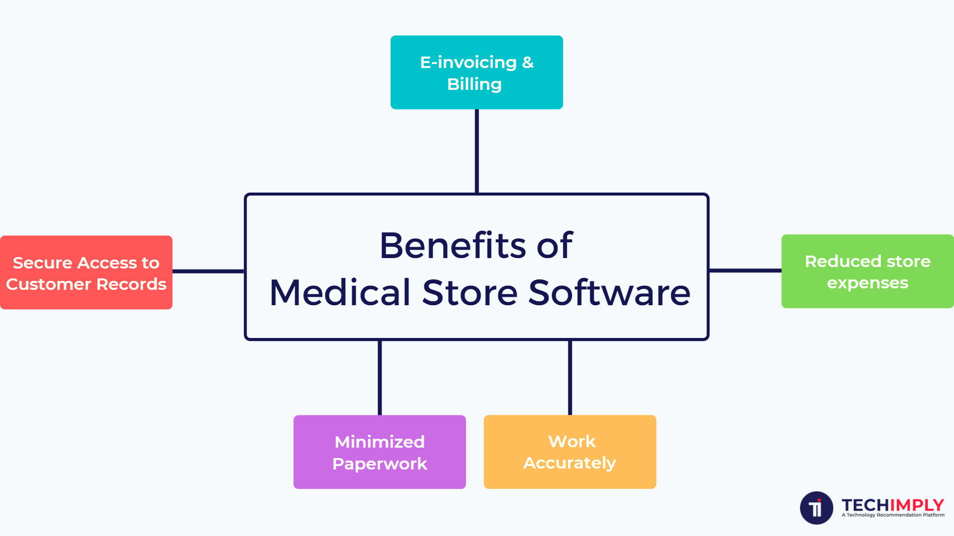In this image, there is a main key benefits of medical store software. 